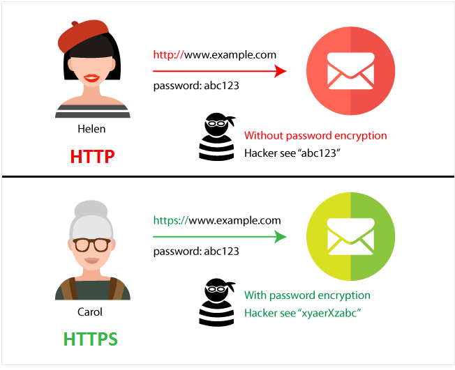How the Internet Works-HTTP & HTTPS protocols